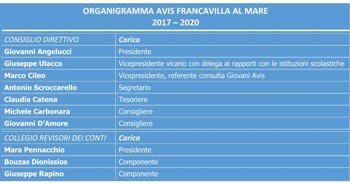 Il nuovo organigramma di Avis Francavilla